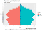 Get free data from Statistic Denmark